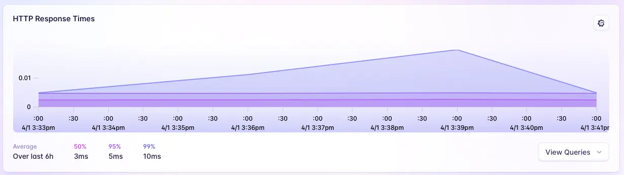 Http Response times